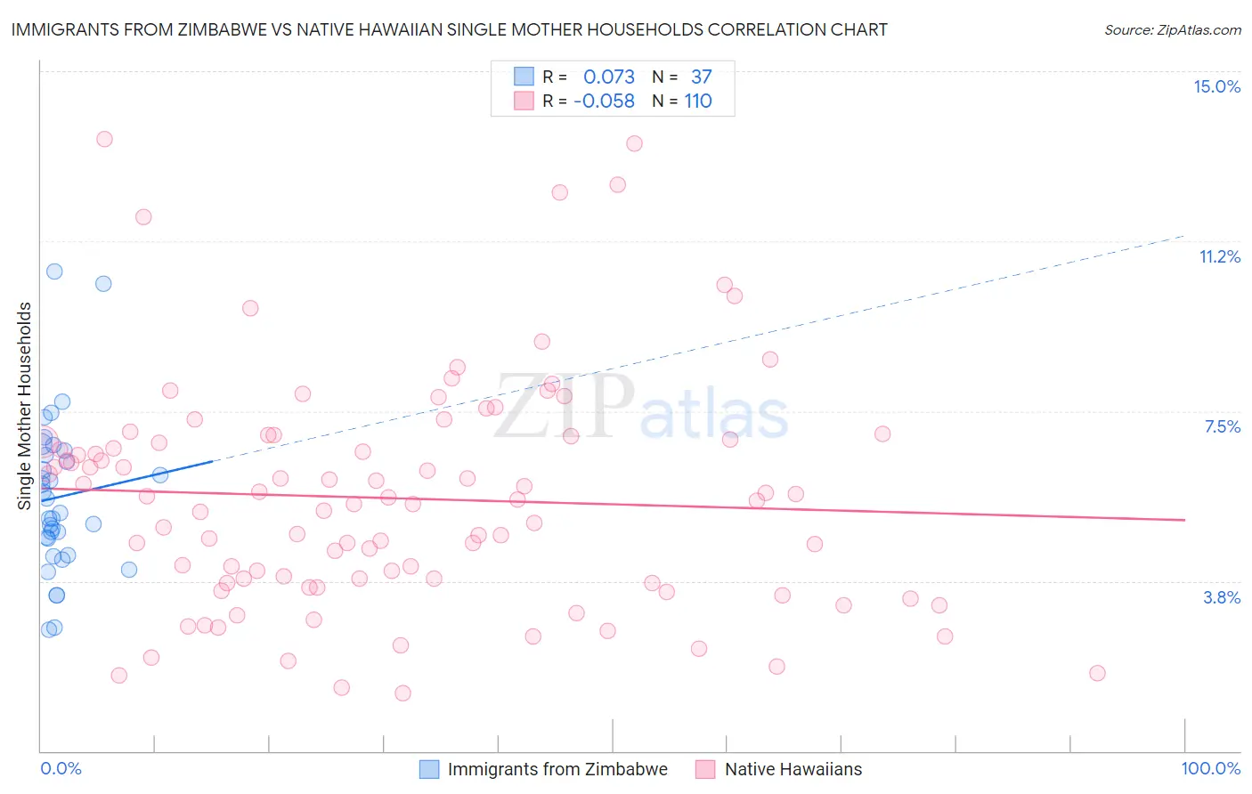 Immigrants from Zimbabwe vs Native Hawaiian Single Mother Households