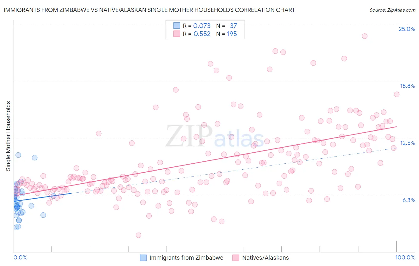 Immigrants from Zimbabwe vs Native/Alaskan Single Mother Households