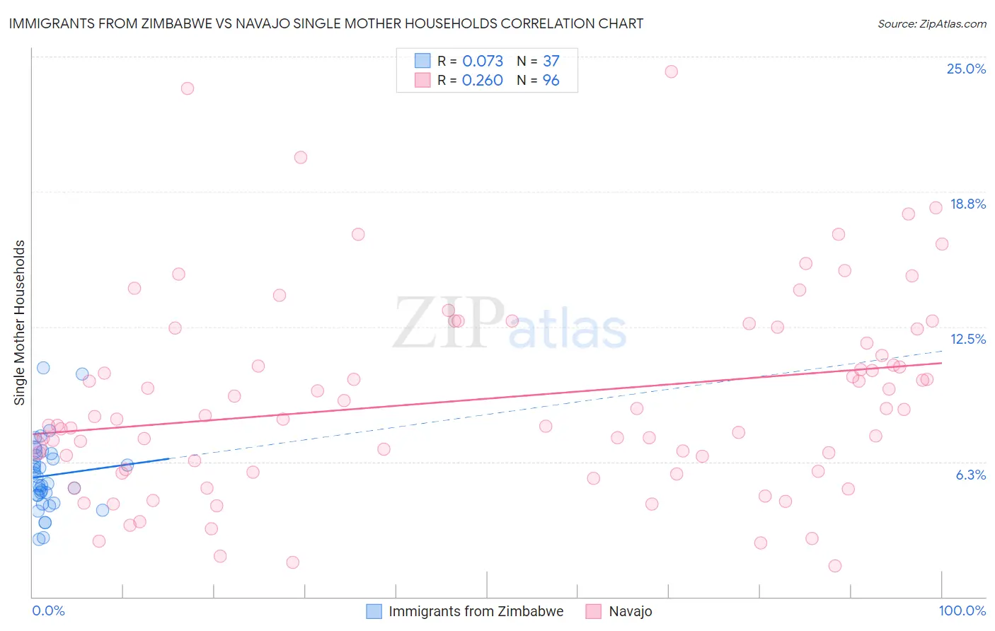 Immigrants from Zimbabwe vs Navajo Single Mother Households