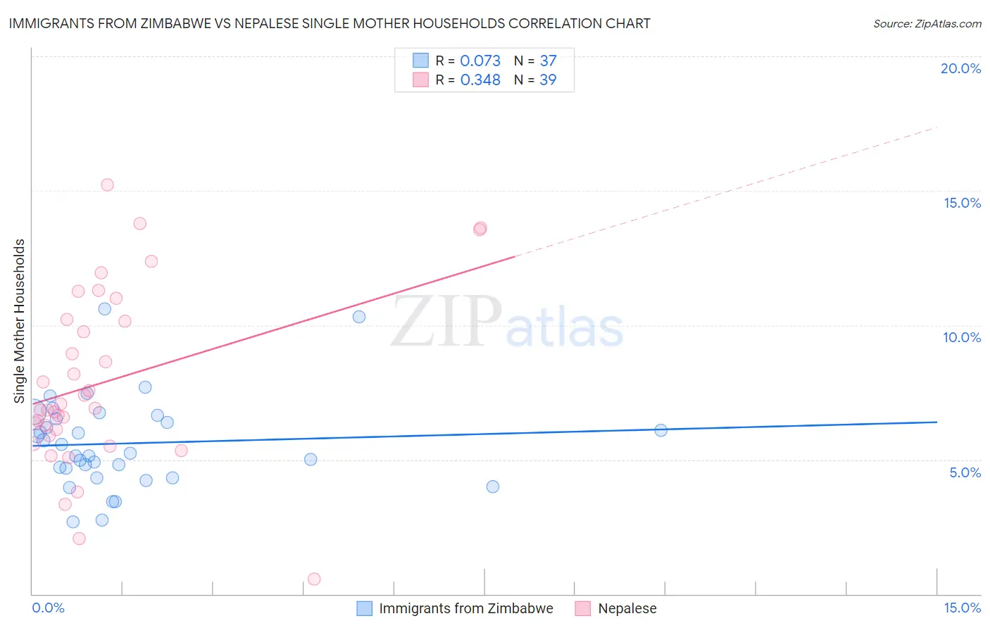 Immigrants from Zimbabwe vs Nepalese Single Mother Households
