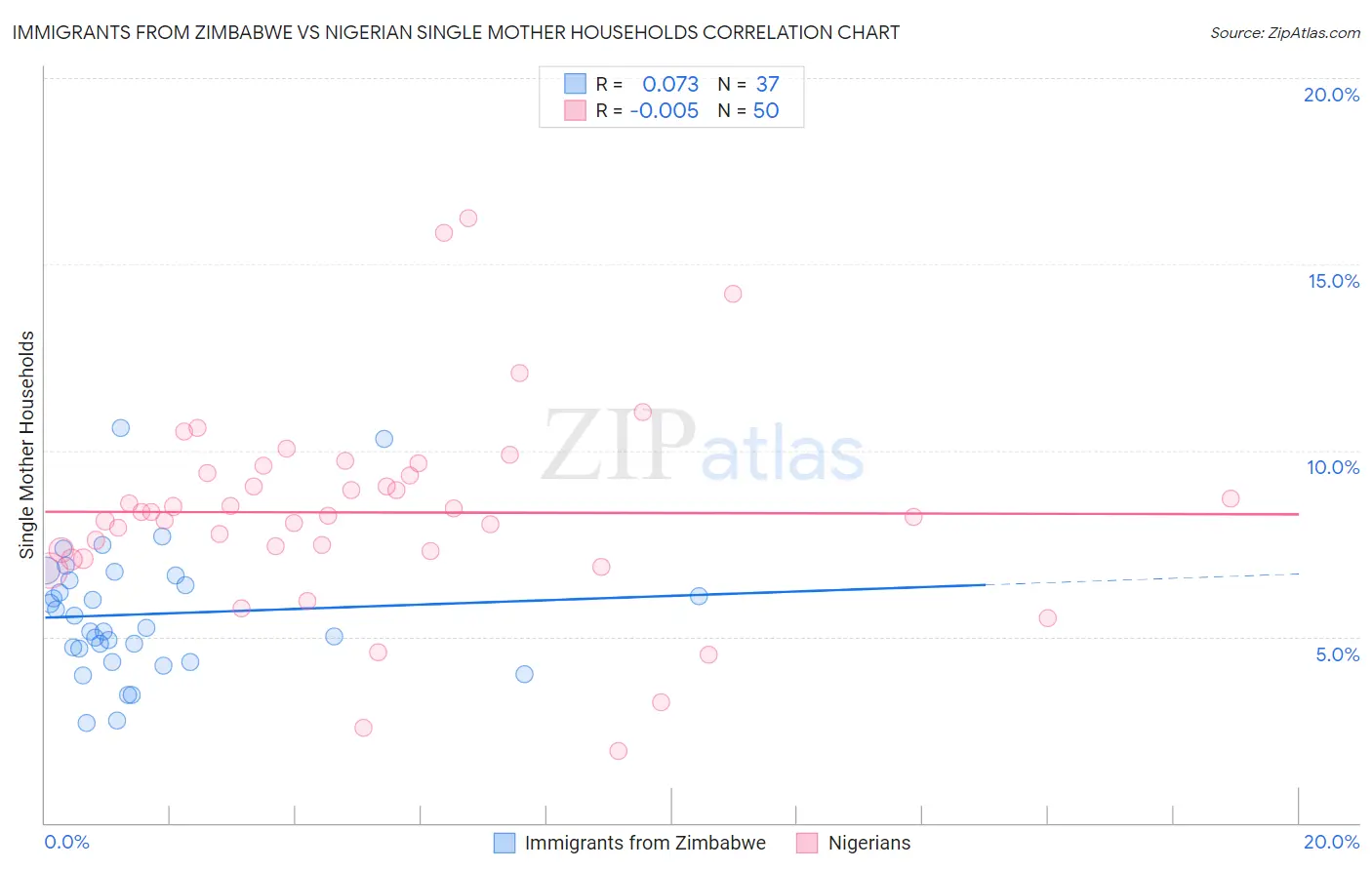 Immigrants from Zimbabwe vs Nigerian Single Mother Households