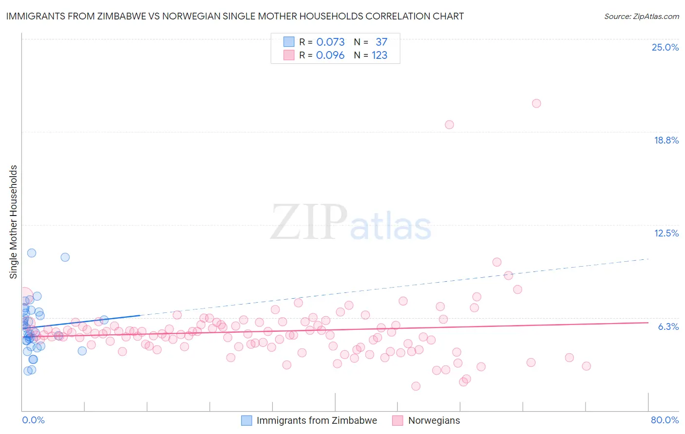 Immigrants from Zimbabwe vs Norwegian Single Mother Households