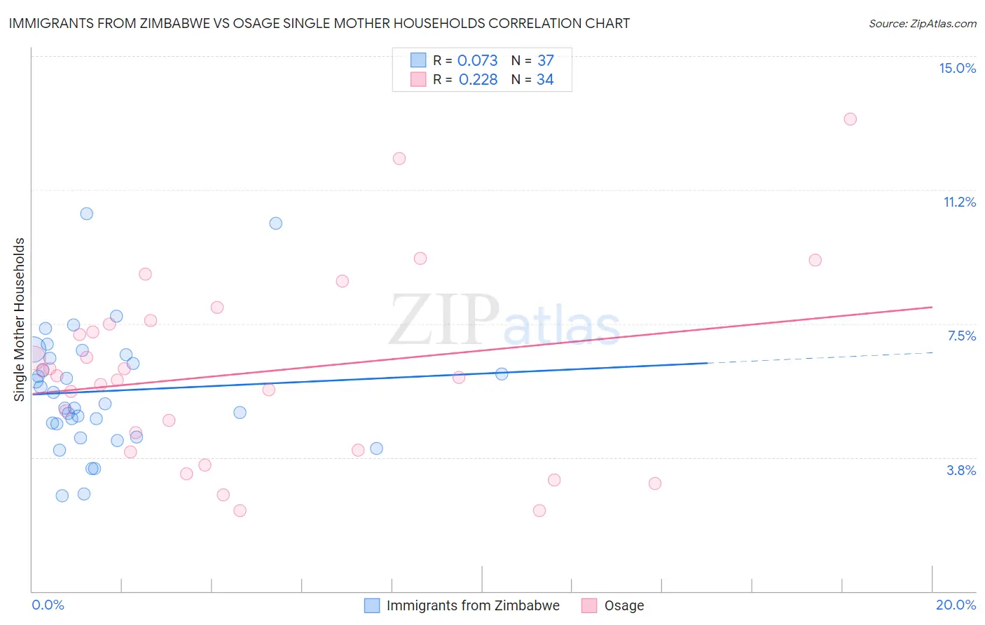 Immigrants from Zimbabwe vs Osage Single Mother Households