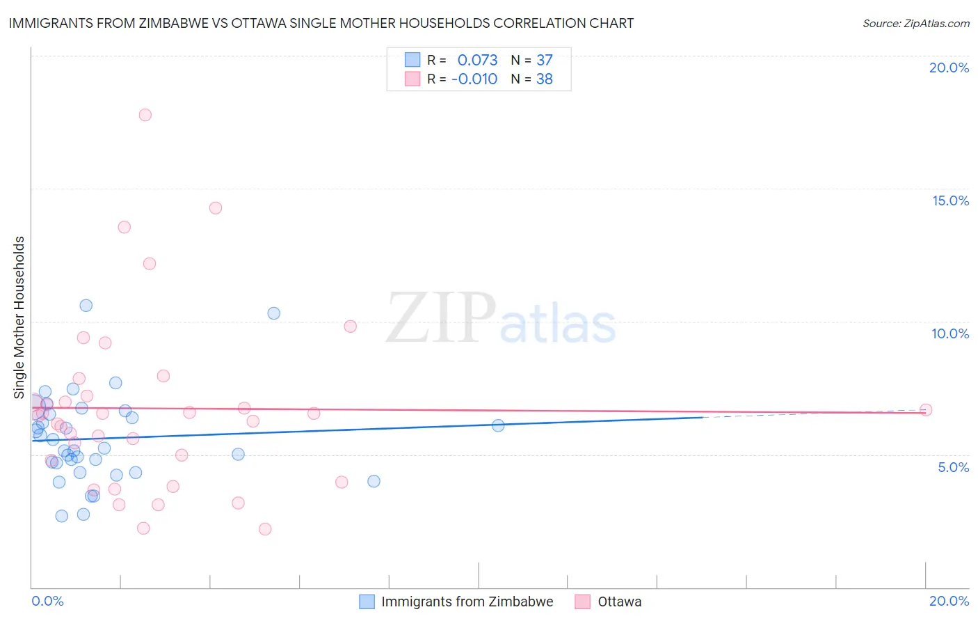 Immigrants from Zimbabwe vs Ottawa Single Mother Households