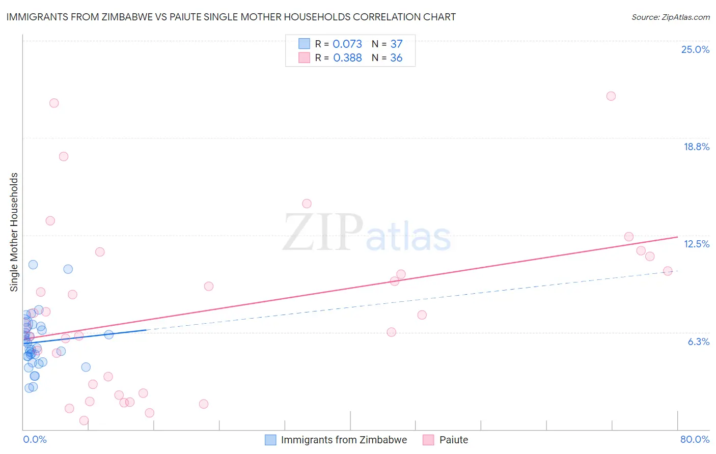 Immigrants from Zimbabwe vs Paiute Single Mother Households