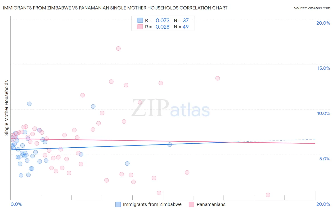 Immigrants from Zimbabwe vs Panamanian Single Mother Households