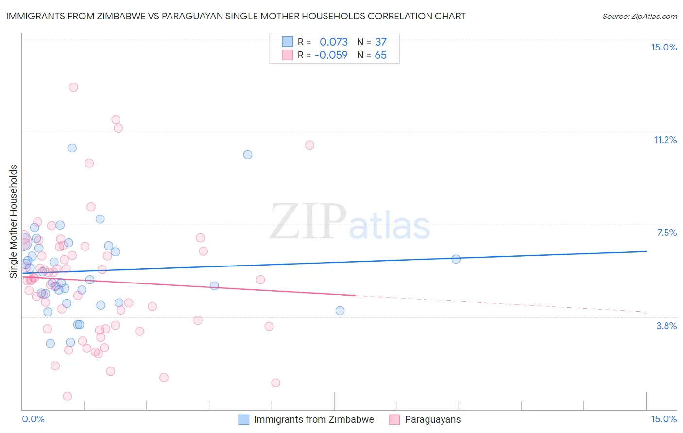 Immigrants from Zimbabwe vs Paraguayan Single Mother Households