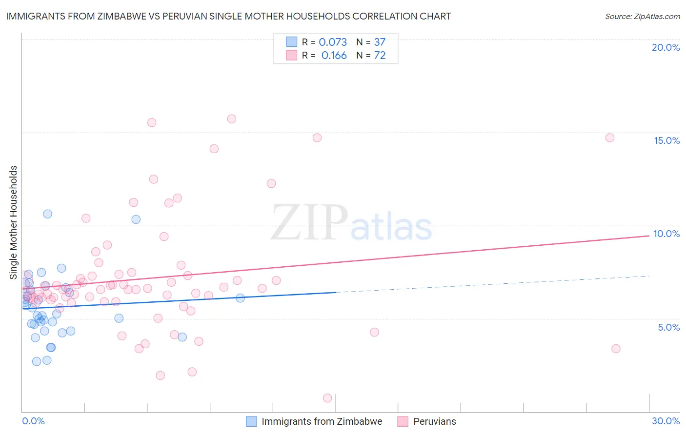 Immigrants from Zimbabwe vs Peruvian Single Mother Households