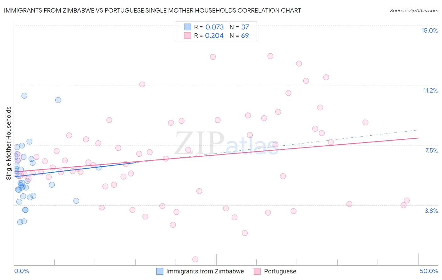 Immigrants from Zimbabwe vs Portuguese Single Mother Households