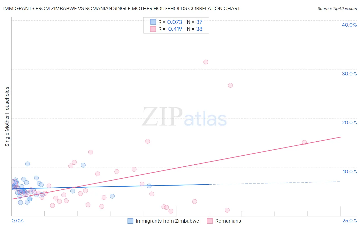 Immigrants from Zimbabwe vs Romanian Single Mother Households