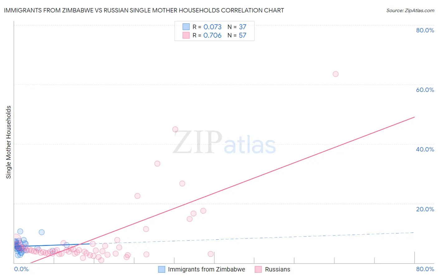 Immigrants from Zimbabwe vs Russian Single Mother Households