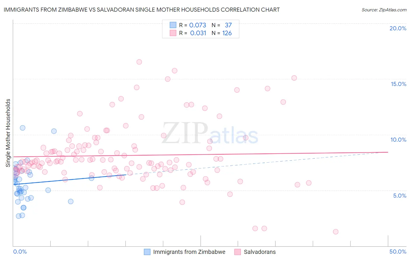 Immigrants from Zimbabwe vs Salvadoran Single Mother Households