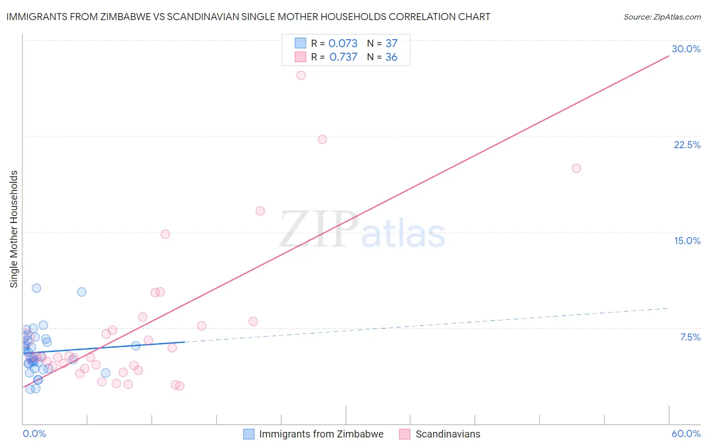 Immigrants from Zimbabwe vs Scandinavian Single Mother Households