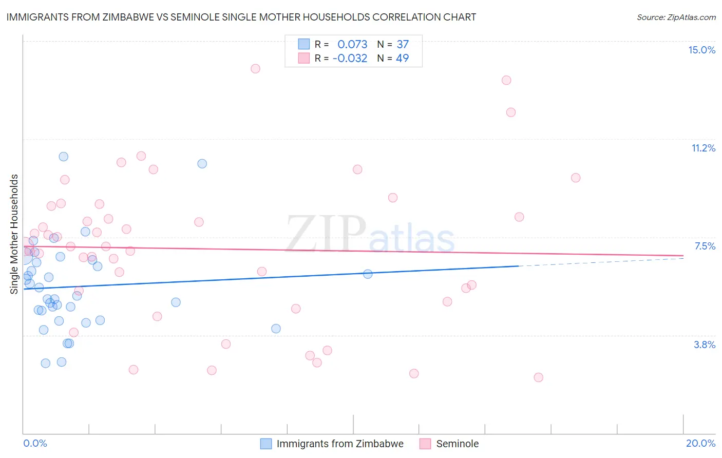 Immigrants from Zimbabwe vs Seminole Single Mother Households