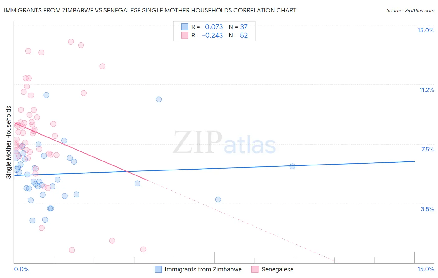 Immigrants from Zimbabwe vs Senegalese Single Mother Households