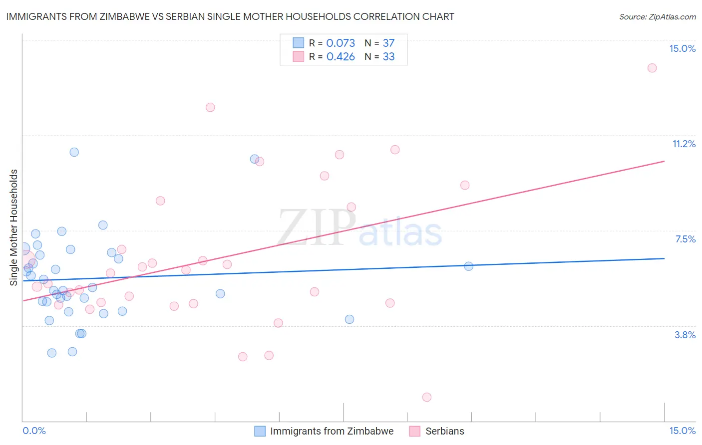 Immigrants from Zimbabwe vs Serbian Single Mother Households