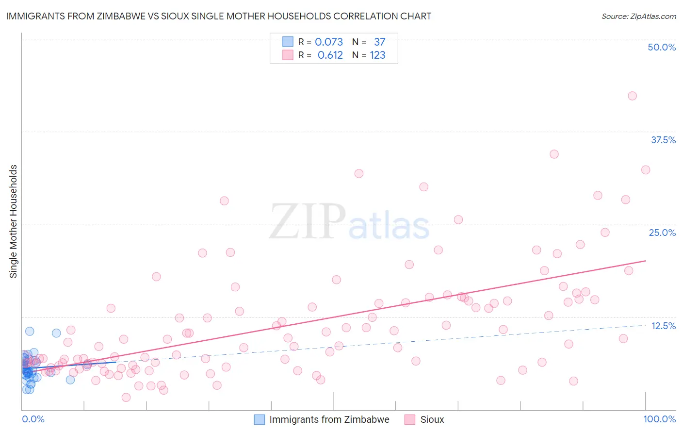 Immigrants from Zimbabwe vs Sioux Single Mother Households