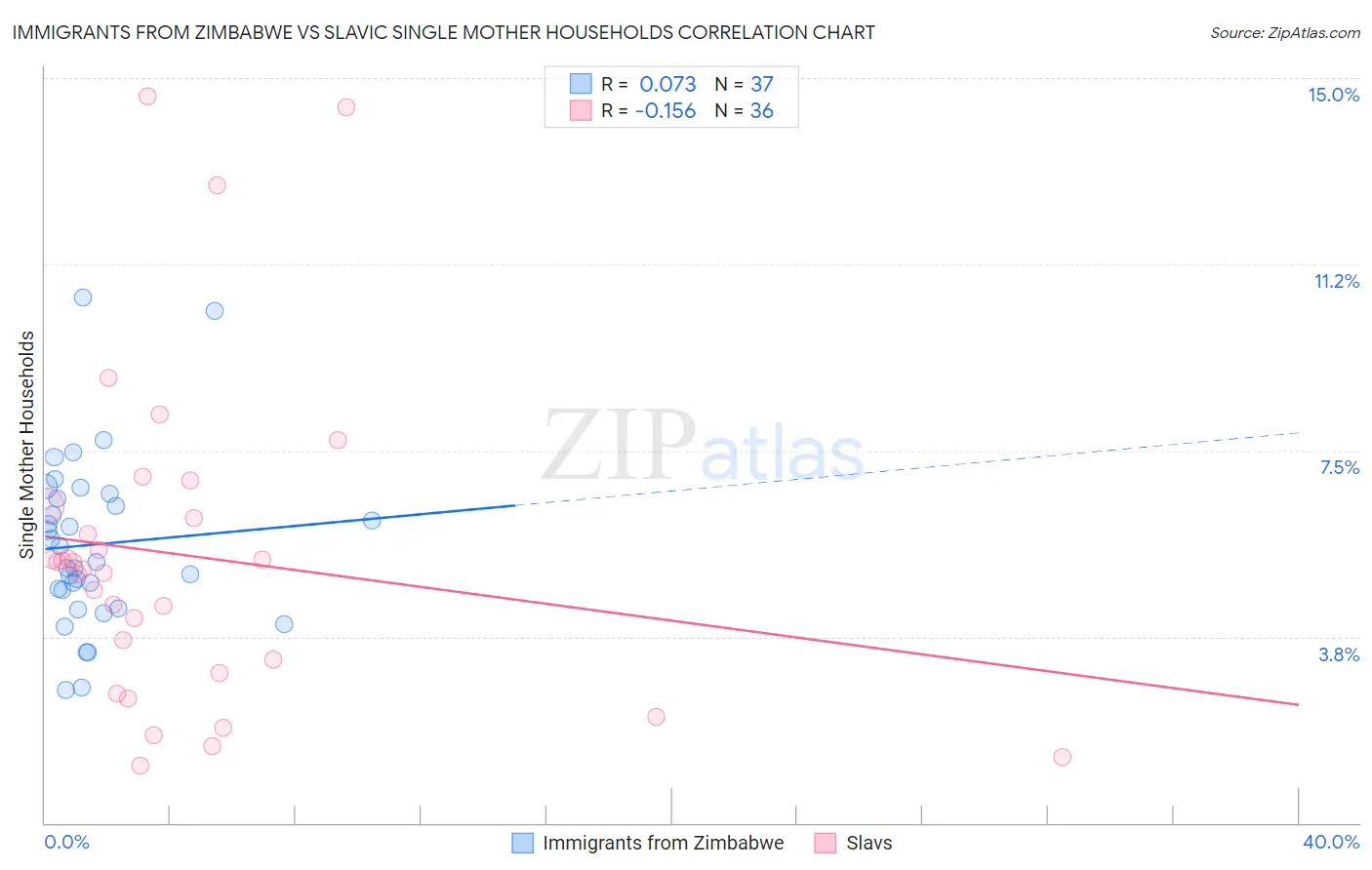 Immigrants from Zimbabwe vs Slavic Single Mother Households