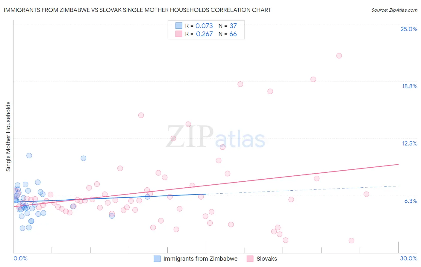 Immigrants from Zimbabwe vs Slovak Single Mother Households
