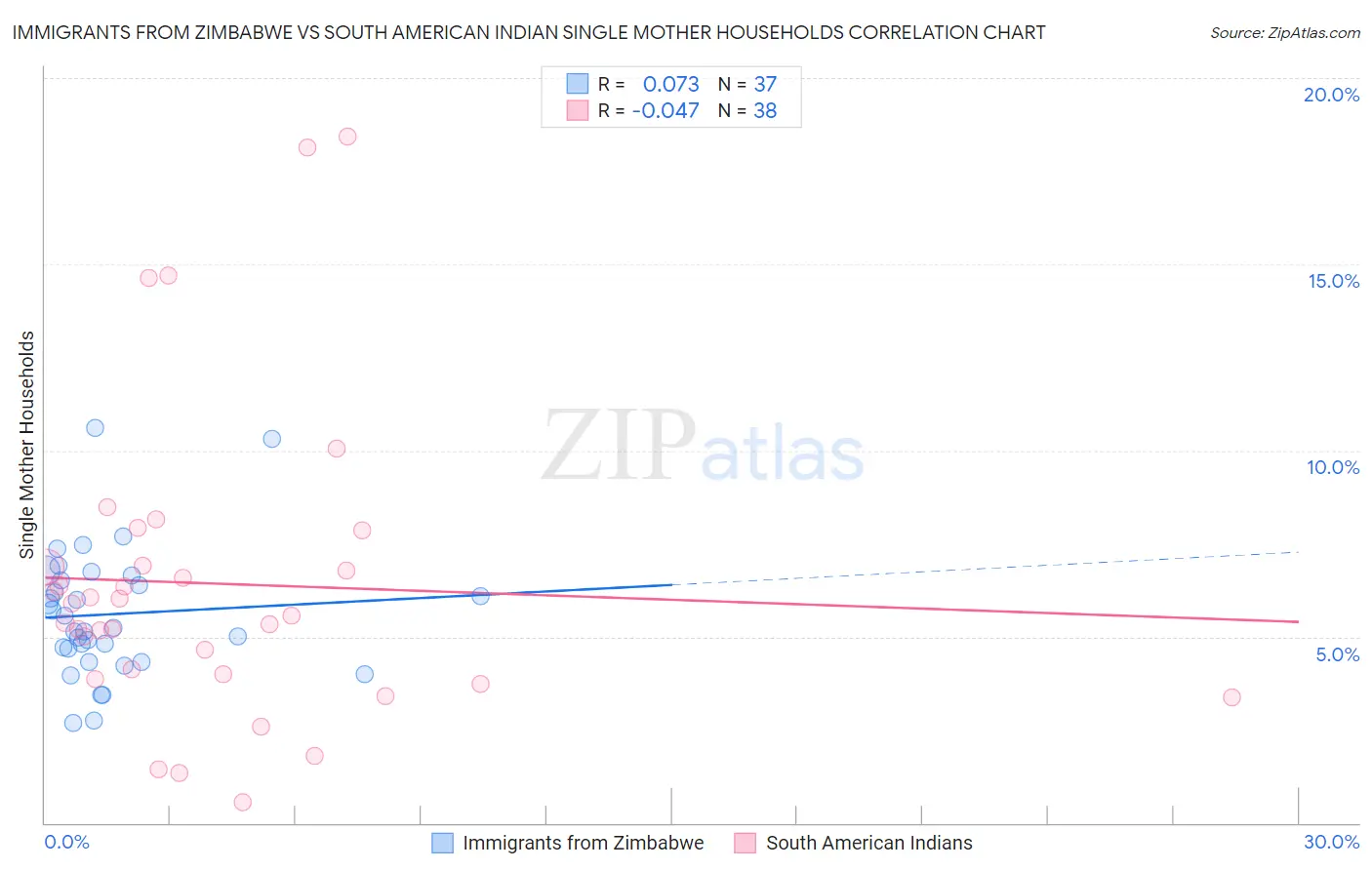 Immigrants from Zimbabwe vs South American Indian Single Mother Households