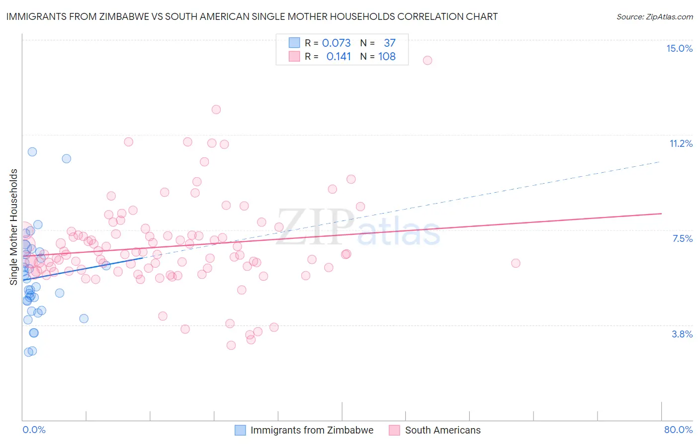 Immigrants from Zimbabwe vs South American Single Mother Households