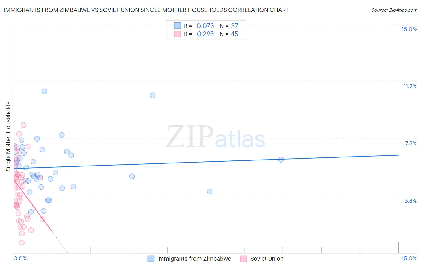 Immigrants from Zimbabwe vs Soviet Union Single Mother Households
