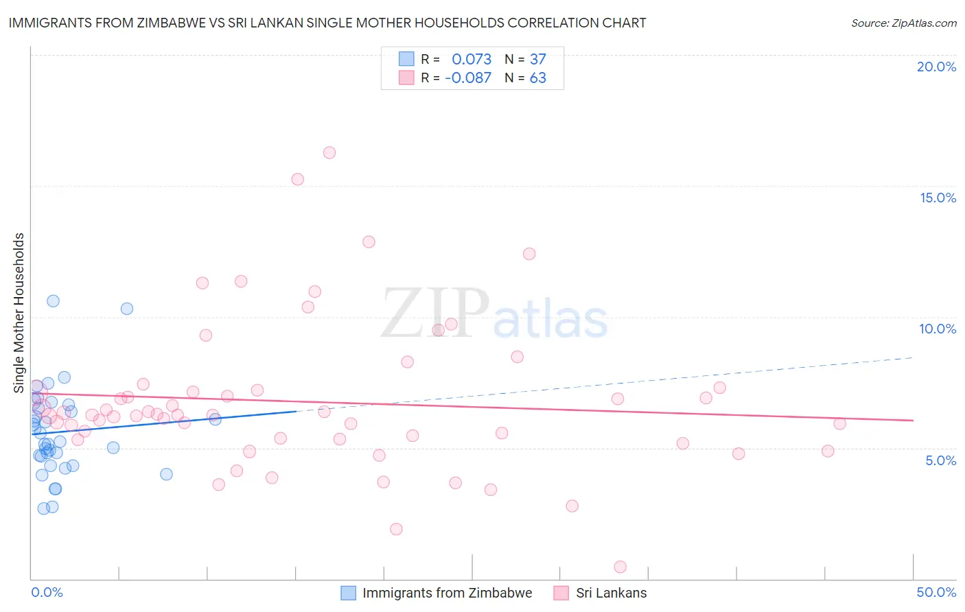 Immigrants from Zimbabwe vs Sri Lankan Single Mother Households