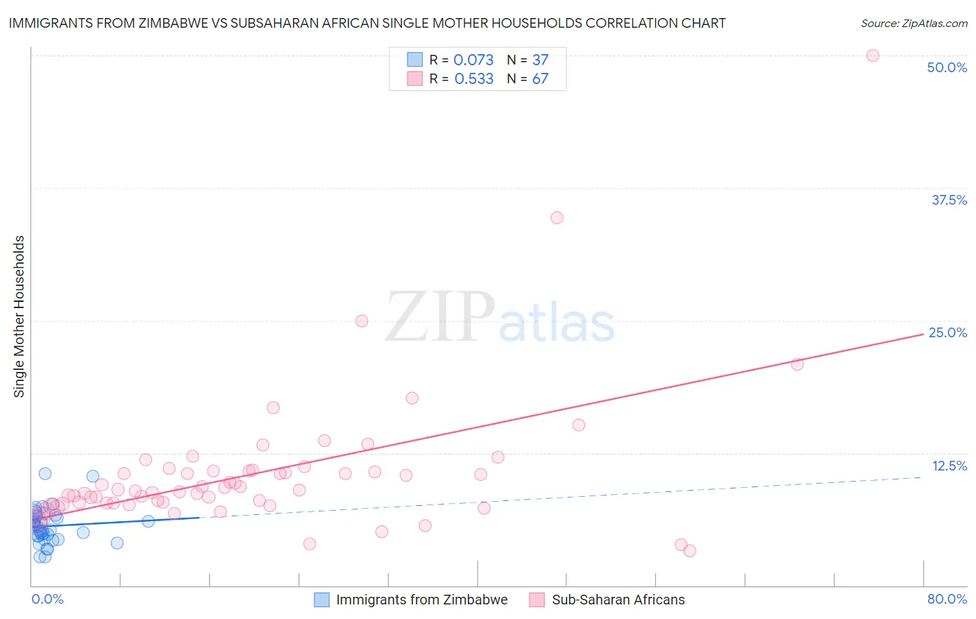 Immigrants from Zimbabwe vs Subsaharan African Single Mother Households