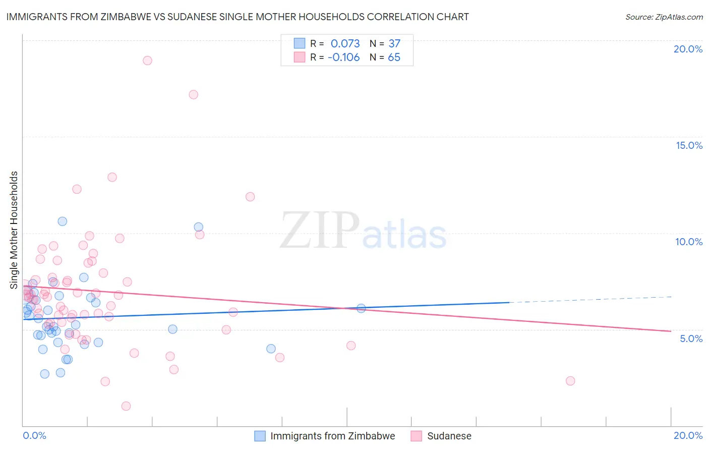 Immigrants from Zimbabwe vs Sudanese Single Mother Households