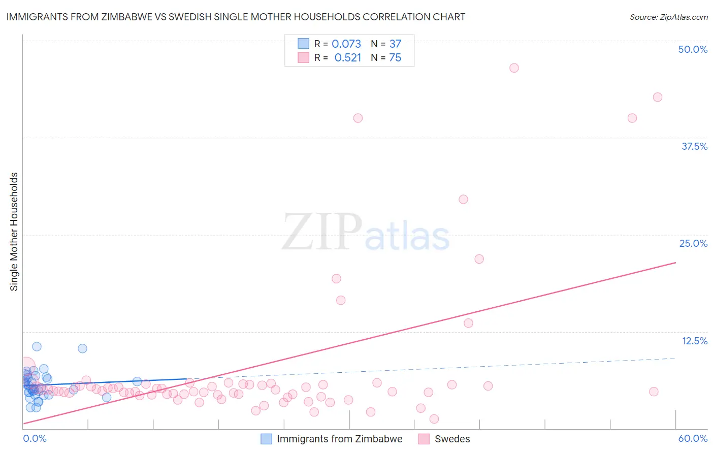 Immigrants from Zimbabwe vs Swedish Single Mother Households