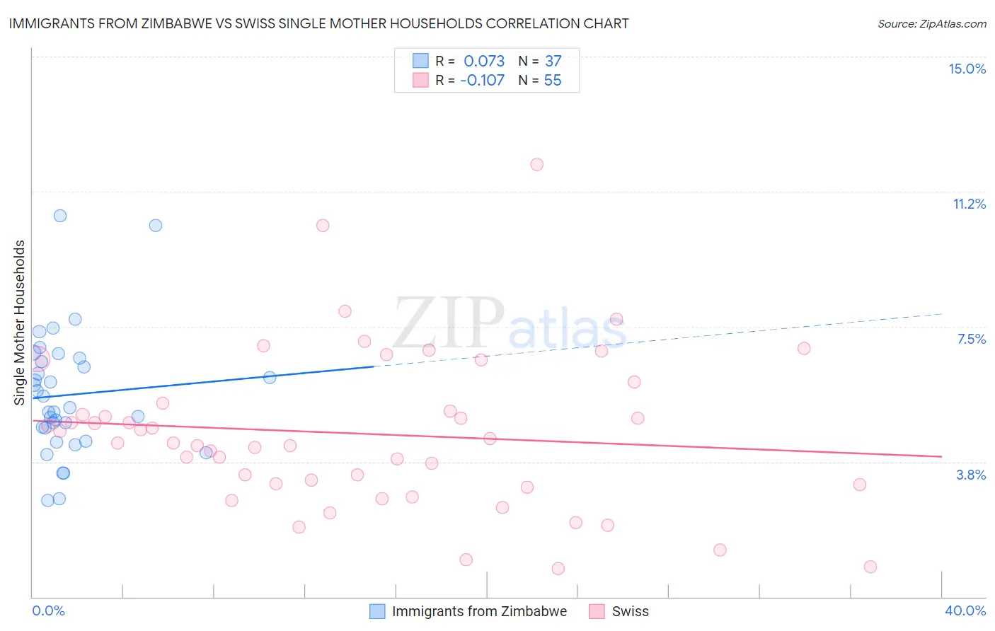 Immigrants from Zimbabwe vs Swiss Single Mother Households