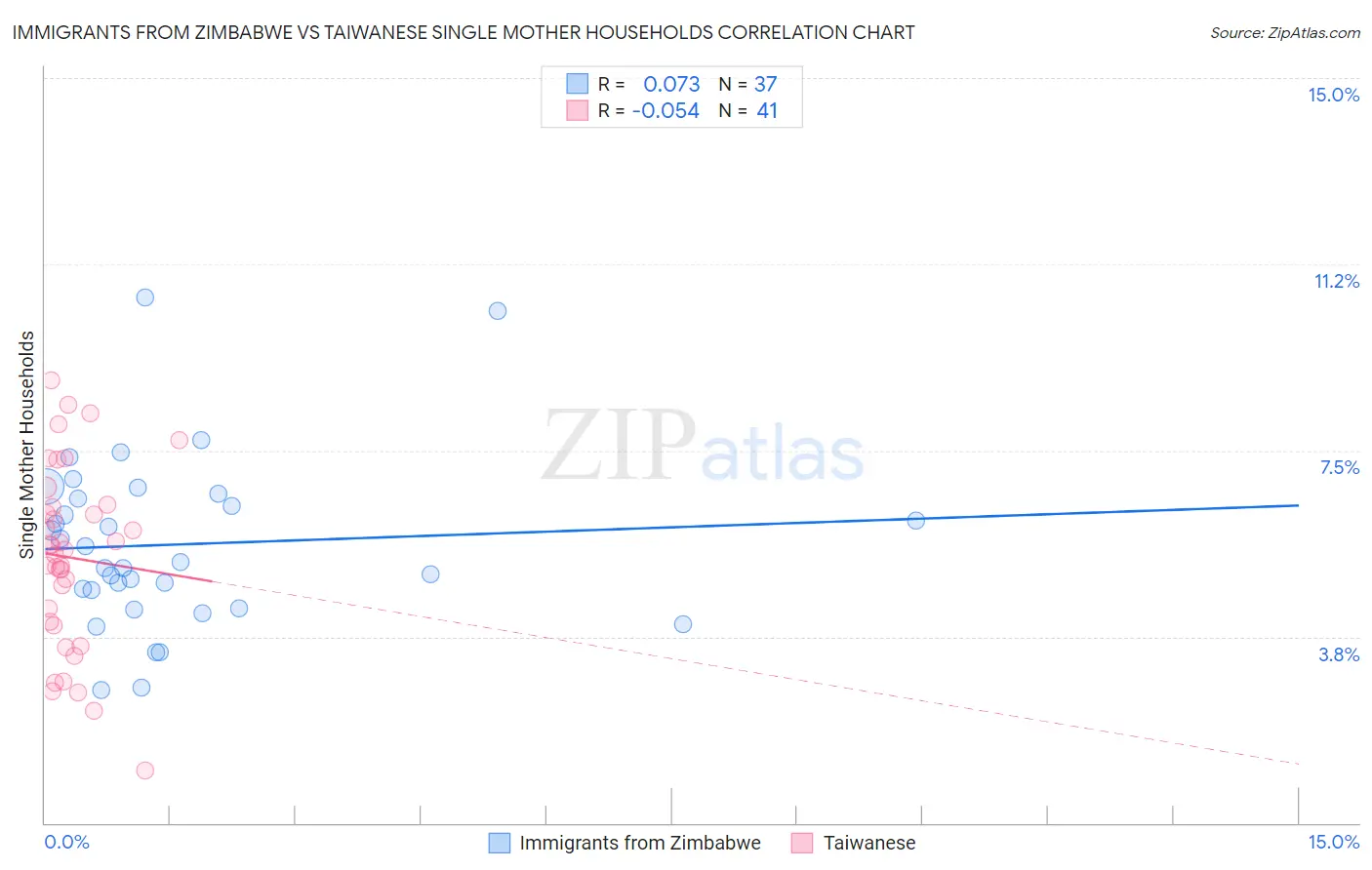 Immigrants from Zimbabwe vs Taiwanese Single Mother Households
