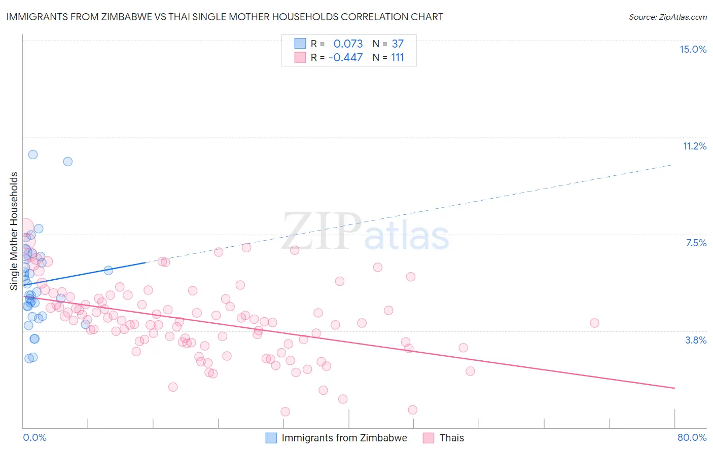 Immigrants from Zimbabwe vs Thai Single Mother Households