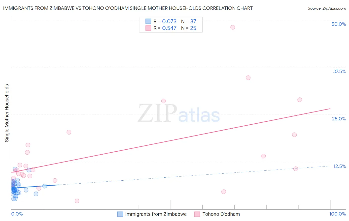Immigrants from Zimbabwe vs Tohono O'odham Single Mother Households