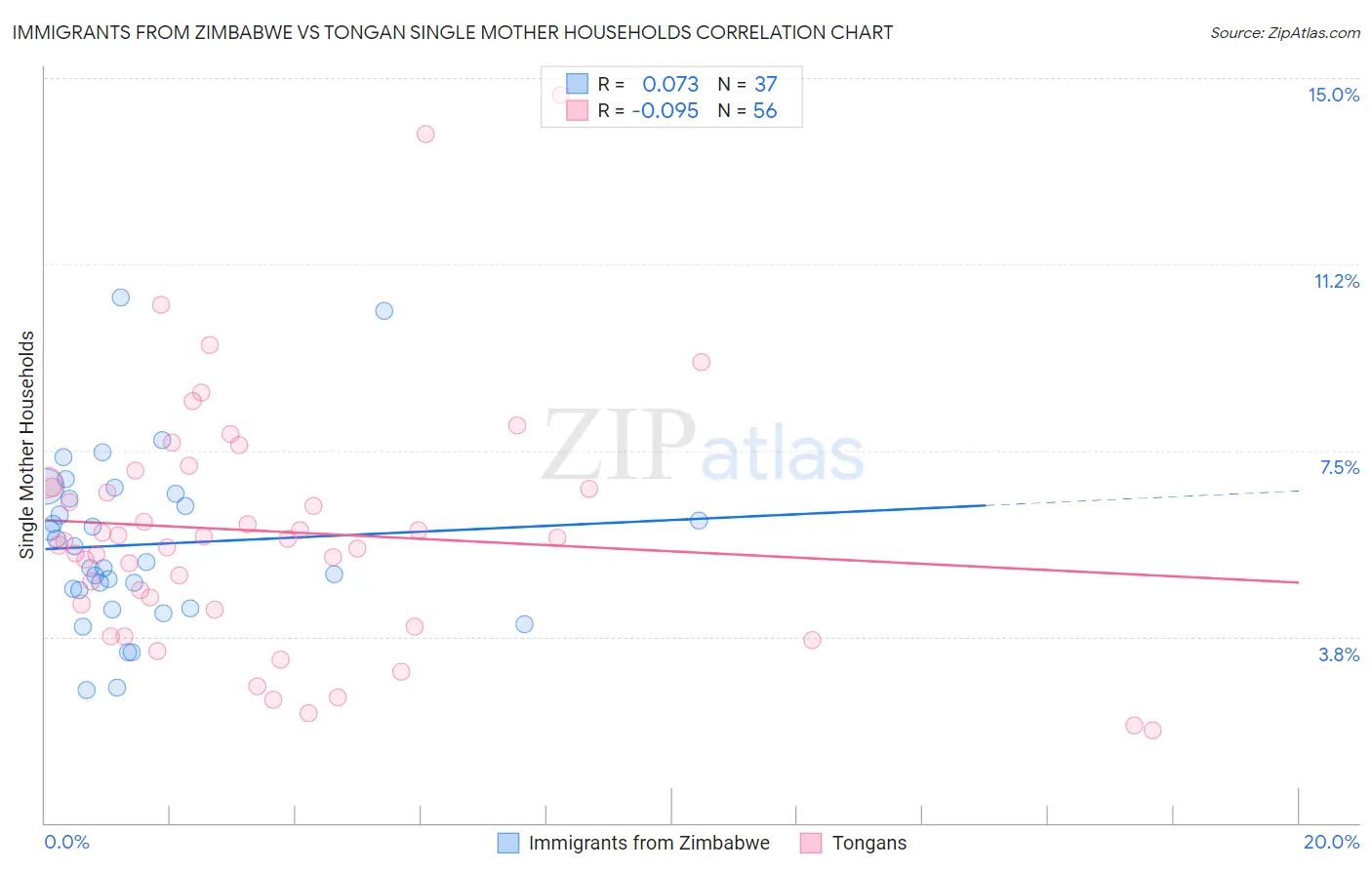 Immigrants from Zimbabwe vs Tongan Single Mother Households