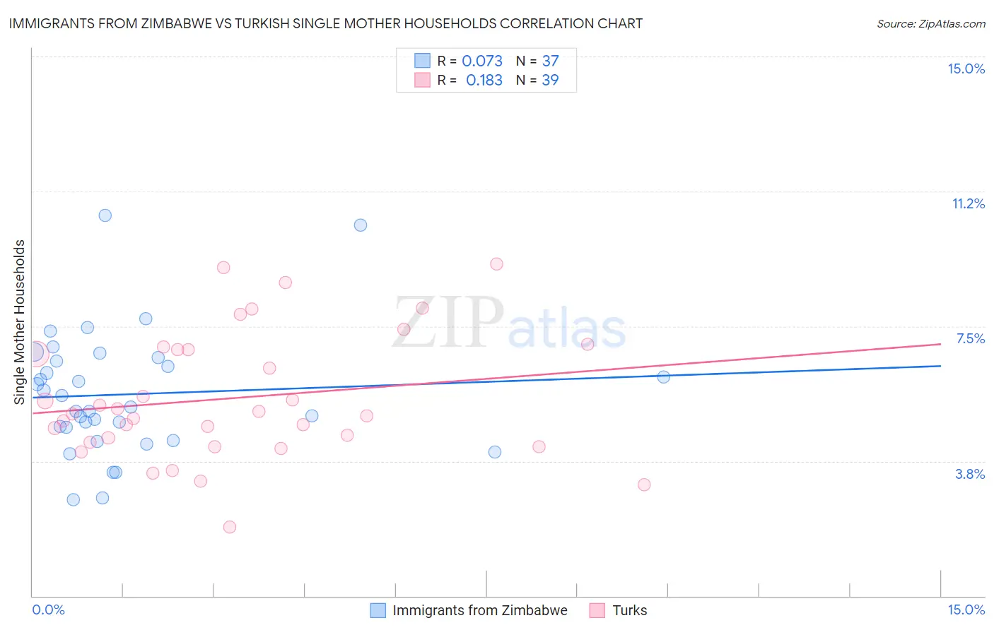 Immigrants from Zimbabwe vs Turkish Single Mother Households