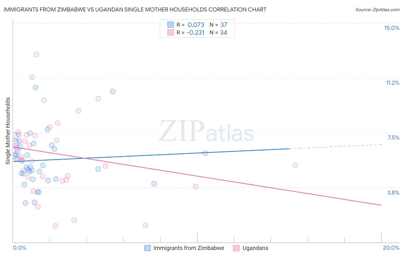 Immigrants from Zimbabwe vs Ugandan Single Mother Households