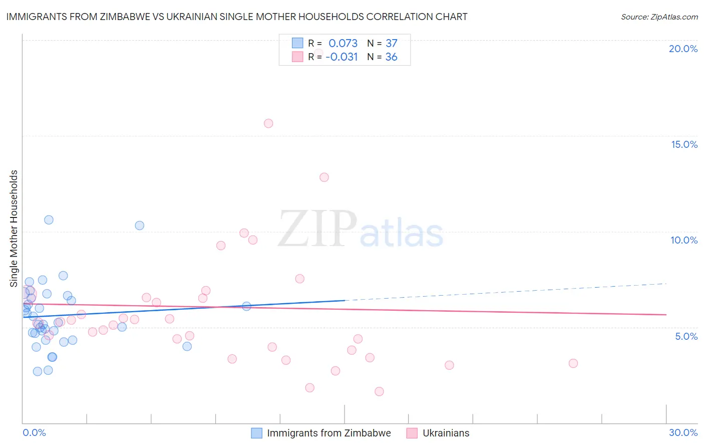 Immigrants from Zimbabwe vs Ukrainian Single Mother Households