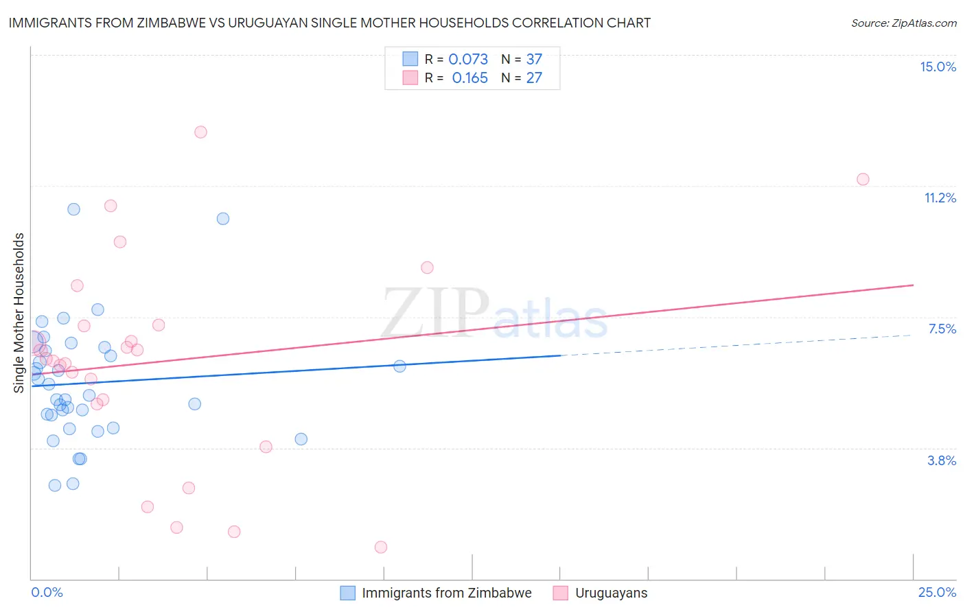 Immigrants from Zimbabwe vs Uruguayan Single Mother Households