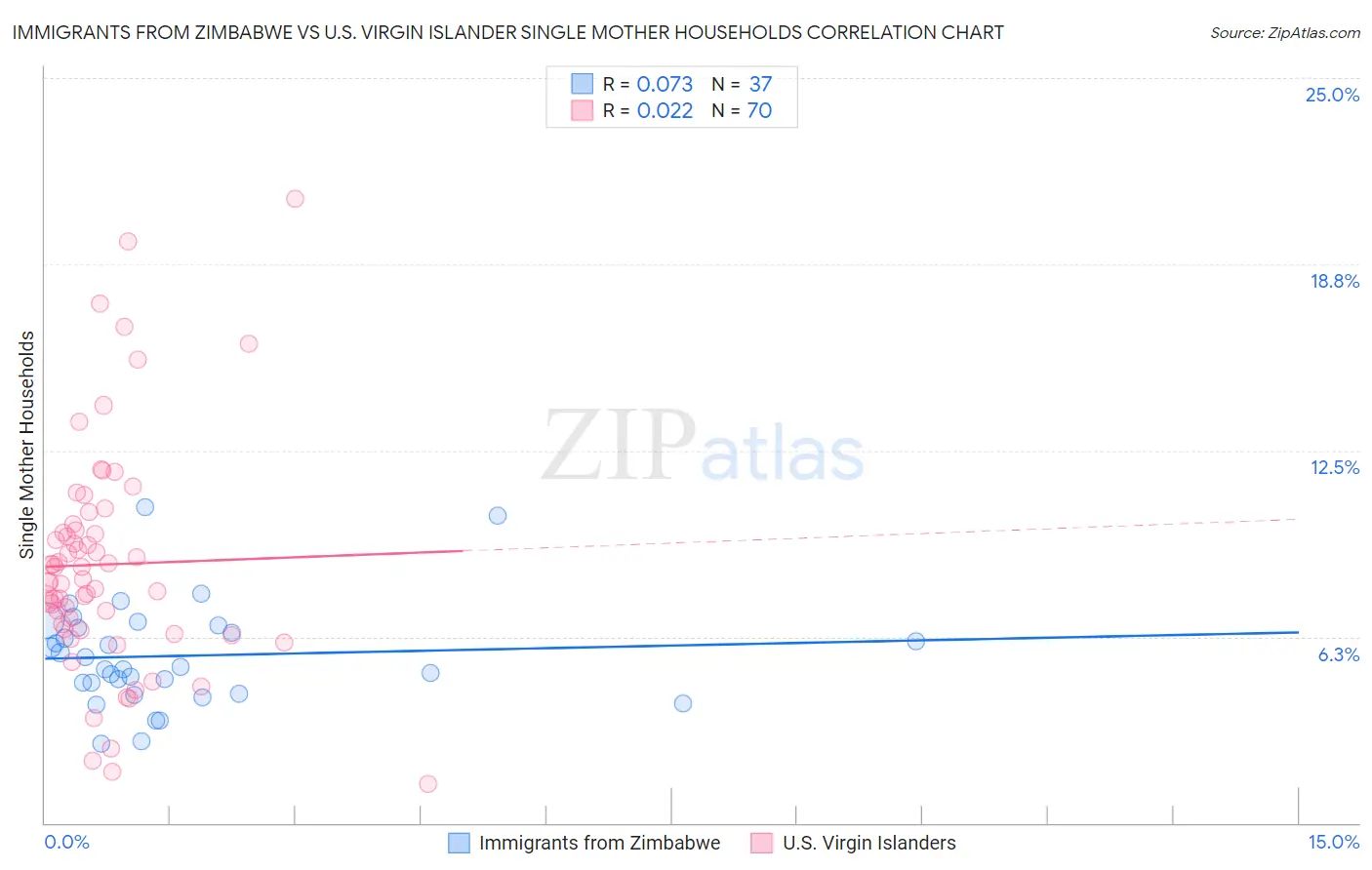 Immigrants from Zimbabwe vs U.S. Virgin Islander Single Mother Households