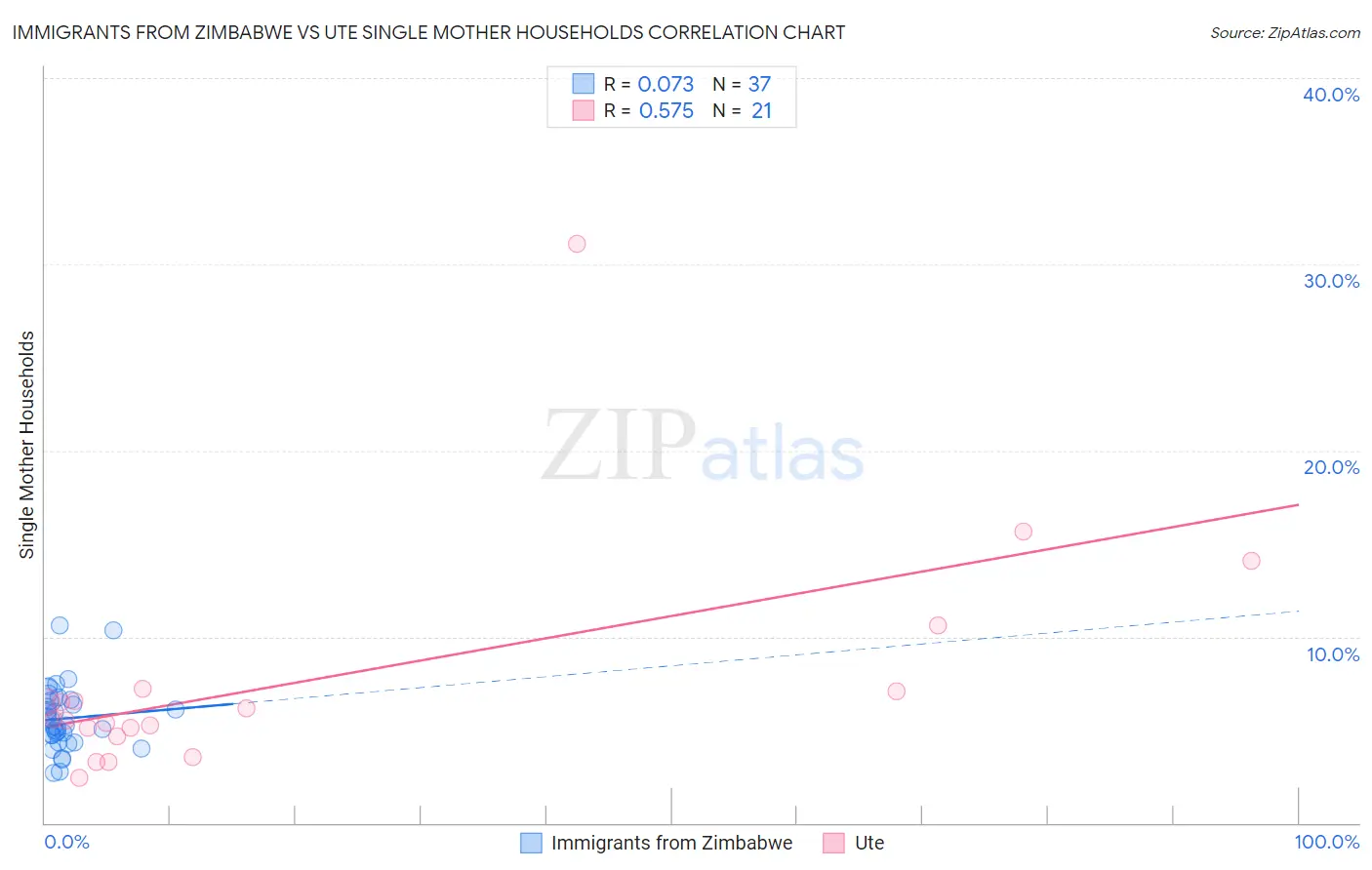 Immigrants from Zimbabwe vs Ute Single Mother Households