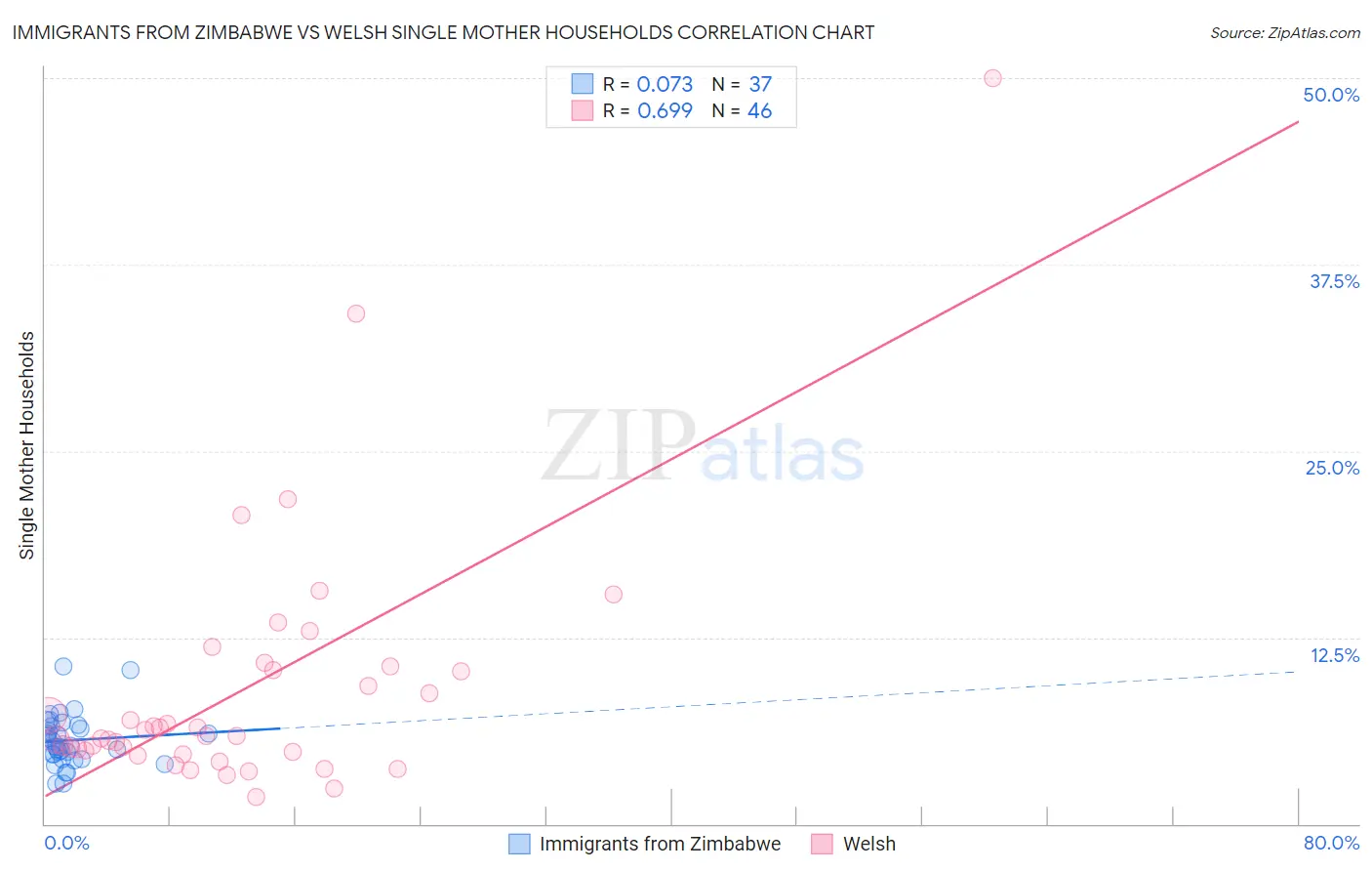 Immigrants from Zimbabwe vs Welsh Single Mother Households
