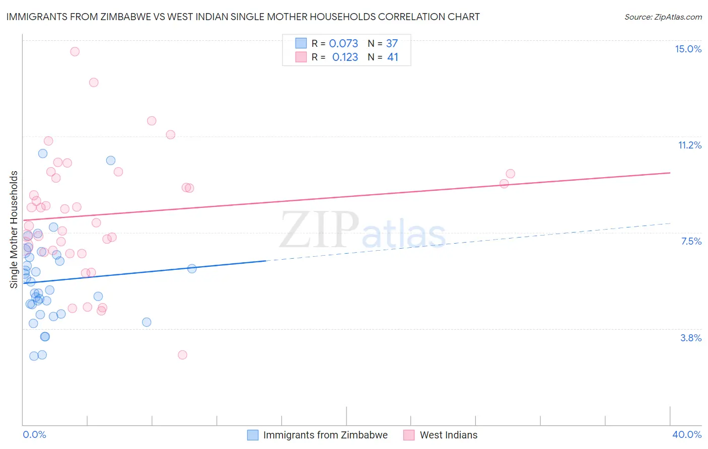 Immigrants from Zimbabwe vs West Indian Single Mother Households