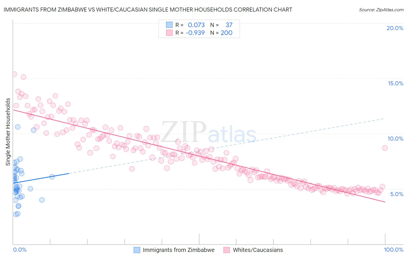 Immigrants from Zimbabwe vs White/Caucasian Single Mother Households