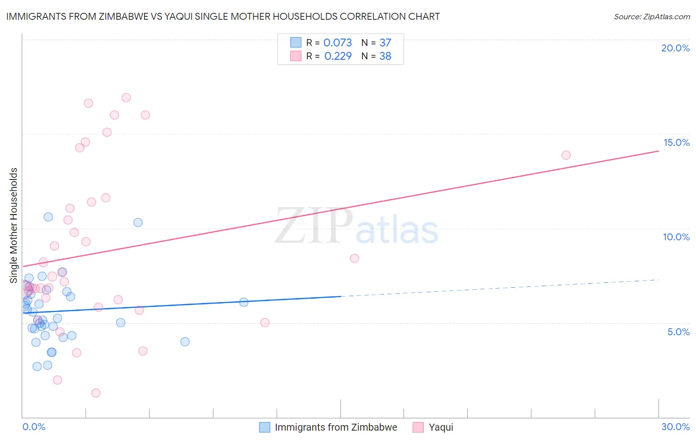 Immigrants from Zimbabwe vs Yaqui Single Mother Households