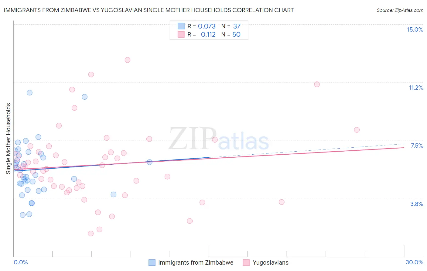 Immigrants from Zimbabwe vs Yugoslavian Single Mother Households