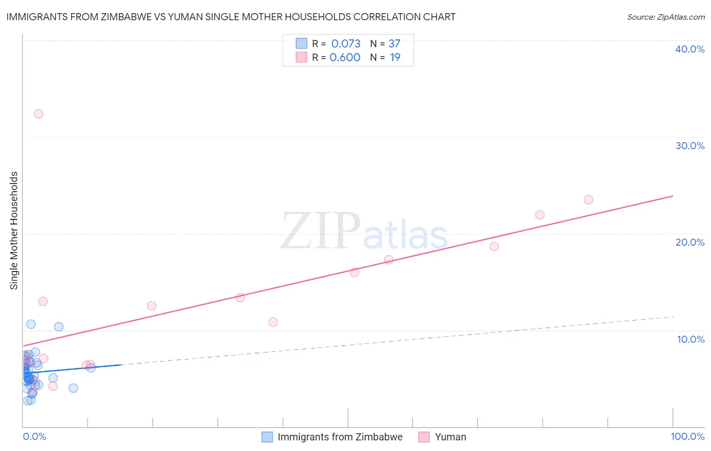 Immigrants from Zimbabwe vs Yuman Single Mother Households