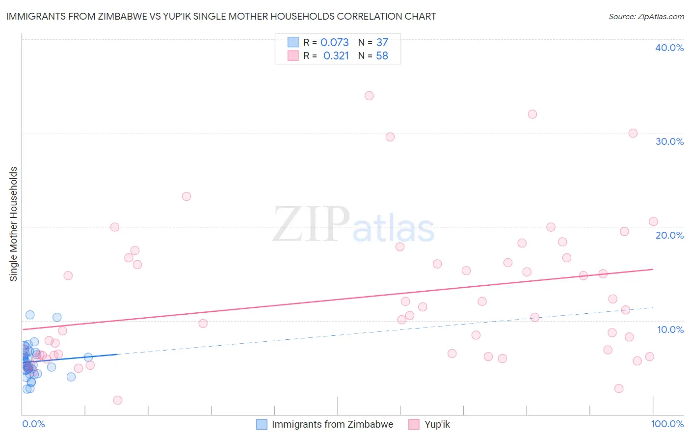 Immigrants from Zimbabwe vs Yup'ik Single Mother Households