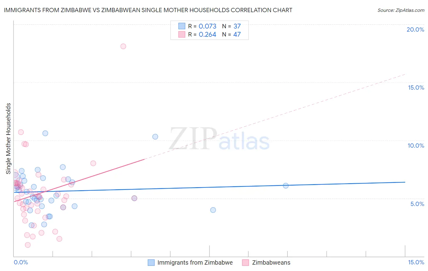 Immigrants from Zimbabwe vs Zimbabwean Single Mother Households