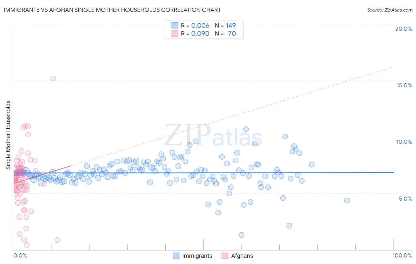 Immigrants vs Afghan Single Mother Households